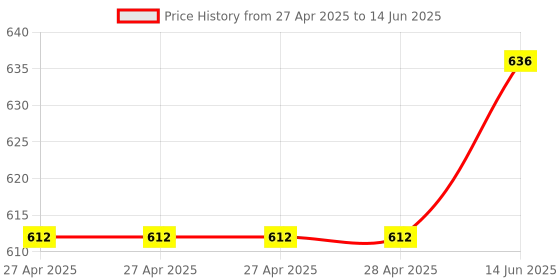industrybuying.com Infineon ANGULAR SENSOR, AEC-Q100, GMR, PG-TDSO16, TLE5009A16DE2210XUMA1 infineon Price History Graph from 27 Apr 2025 to 14 Jun 2025