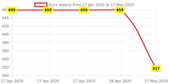 industrybuying.com Infineon ANGULAR SENSOR, AEC-Q100, GMR, SOIC-8, TLE5012BE1000XUMA1 infineon Price History Graph from 27 Apr 2025 to 17 May 2025