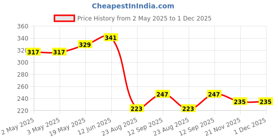 industrybuying.com Infineon AUDIO AMPLIFIER, D, NSOIC-16, 125DEG C, IRS2092STRPBF infineon Price History Graph from 2 May 2025 to 30 Nov 2025