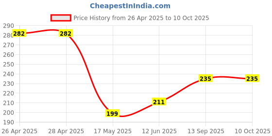industrybuying.com Infineon BALLAST CONTROLLER, -25 TO 125DEG C, IR2156STRPBF infineon Price History Graph from 26 Apr 2025 to 10 Oct 2025