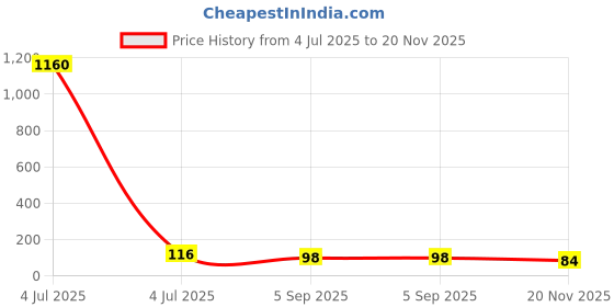 industrybuying.com Infineon BRT TRANS, 1K/10KOHM, SOT-363, BCR133SH6327XTSA1 (Pack of 5) infineon Price History Graph from 4 Jul 2025 to 20 Nov 2025