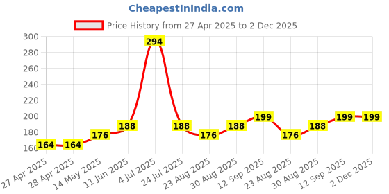 industrybuying.com Infineon CAN FD TRANSCEIVER, AECQ100, 5MBPS, SOIC, TLE9250VSJXUMA1 infineon Price History Graph from 27 Apr 2025 to 2 Dec 2025