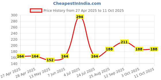 industrybuying.com Infineon CAN FD TRANSCEIVER, AECQ100, 5MBPS, SOIC, TLE9251VSJXUMA1 infineon Price History Graph from 27 Apr 2025 to 10 Oct 2025