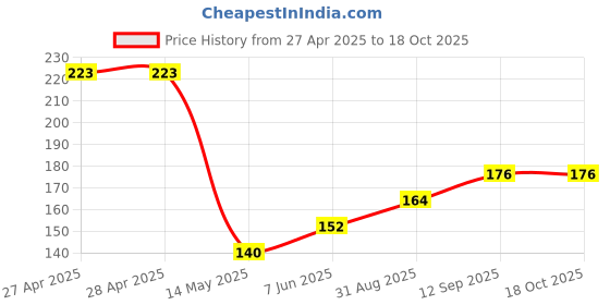 industrybuying.com Infineon CAN TRANSCEIVER, 2MBPS, SOIC-8, TLE7250VSJXUMA1 infineon Price History Graph from 27 Apr 2025 to 15 Oct 2025
