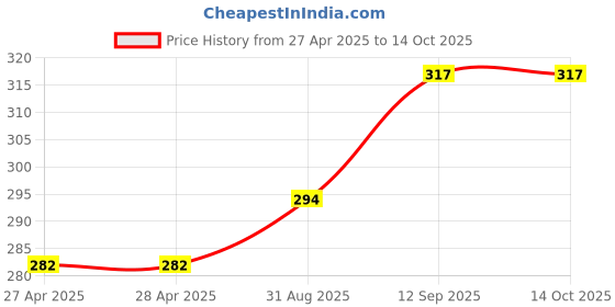 industrybuying.com Infineon CAN TRANSCEIVER, -40 TO 150DEG C, TLE62512GXUMA3 infineon Price History Graph from 27 Apr 2025 to 13 Oct 2025