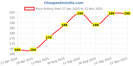 industrybuying.com Infineon CAN TRANSCEIVER, -40 TO 150DEG C, TLE6251DXUMA2 infineon Price History Graph from 27 Apr 2025 to 21 Nov 2025