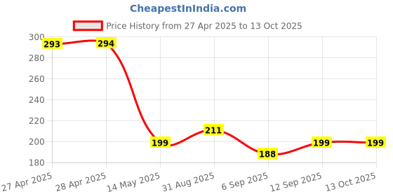 industrybuying.com Infineon CAN TRANSCEIVER, -40 TO 150DEG C, TLE8250GXUMA5 infineon Price History Graph from 27 Apr 2025 to 13 Oct 2025