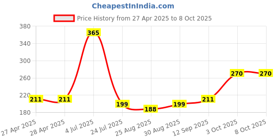 industrybuying.com Infineon CAN TRANSCEIVER, AEC-Q100, 1MBAUD, SOIC8, TLE6251DSXUMA2 infineon Price History Graph from 27 Apr 2025 to 8 Oct 2025