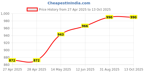 industrybuying.com Infineon CAN TXRX, 1MBAUD, 1 TX/RX, 5.5V, SOIC-8, TLE6250GV33XUMA1 (Pack of 5) infineon Price History Graph from 27 Apr 2025 to 12 Oct 2025