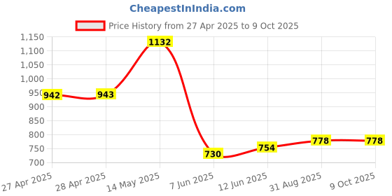 industrybuying.com Infineon CAN TXRX, 1MBAUD, 1 TX/RX, 5.5V, SOIC-8, TLE6250GXUMA1 (Pack of 5) infineon Price History Graph from 27 Apr 2025 to 8 Oct 2025