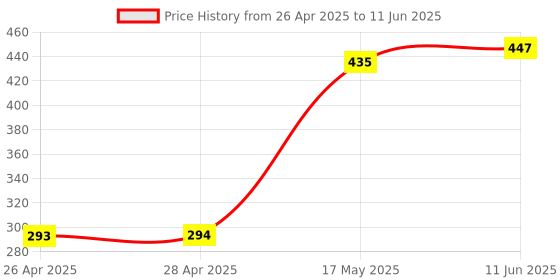 industrybuying.com Infineon CAPACITIVE CONTROLLER, QFN-EP-16, CY8C20110-LDX2I infineon Price History Graph from 26 Apr 2025 to 11 Jun 2025