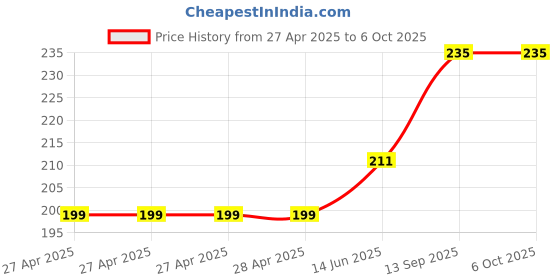 industrybuying.com Infineon CAPACITIVE TOUCH SENSOR, 1CH, QFN-EP-16, CY8CMBR3108-LQXI infineon Price History Graph from 27 Apr 2025 to 6 Oct 2025