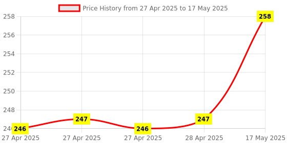 industrybuying.com Infineon CAPACITIVE TOUCH SENSOR, 1CH, QFN-EP-24, CY8CMBR3116-LQXI infineon Price History Graph from 27 Apr 2025 to 17 May 2025
