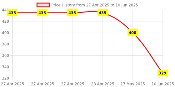 industrybuying.com Infineon CAPACITIVE TOUCH SENSOR, I2C, QFN-EP-24, CY8CMBR3116-LQXIT infineon Price History Graph from 27 Apr 2025 to 10 Jun 2025