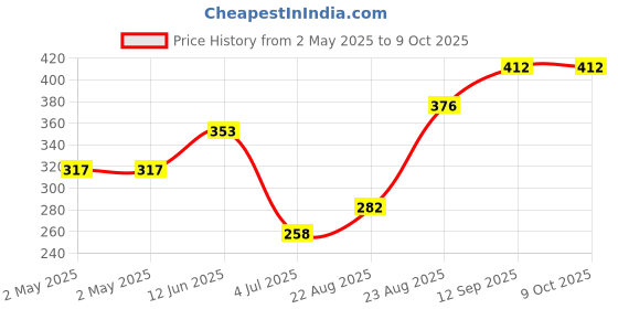 industrybuying.com Infineon CLOCK BUFFER, 133.33MHZ, 5 O/P, SOIC-8, CY2305SXI-1 infineon Price History Graph from 2 May 2025 to 7 Oct 2025