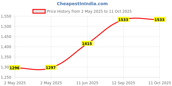 industrybuying.com Infineon CLOCK BUFFER, 3.6V, 140MHZ, TSSOP-8, CY2304NZZXI-1T infineon Price History Graph from 2 May 2025 to 11 Oct 2025
