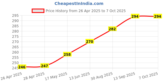 industrybuying.com Infineon CONTROLLER, CAPACITIVE TOUCH, QFN-16, CY8CMBR3108-LQXIT infineon Price History Graph from 26 Apr 2025 to 6 Oct 2025