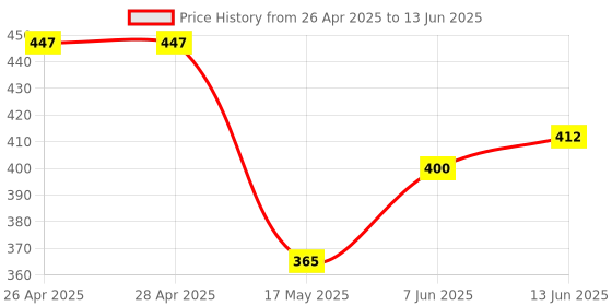 industrybuying.com Infineon CONTROLLER, CAPACITIVE TOUCH, QFN-48, CY8CMBR2016-24LQXI infineon Price History Graph from 26 Apr 2025 to 13 Jun 2025