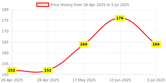 industrybuying.com Infineon CONTROLLER, CAPACITIVE TOUCH, SOIC-8, CY8CMBR3002-SX1I infineon Price History Graph from 26 Apr 2025 to 5 Jul 2025