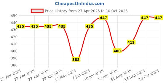 industrybuying.com Infineon DC/DC CONV, 1.5MHZ, TDA21460AUMA1 infineon Price History Graph from 27 Apr 2025 to 10 Oct 2025