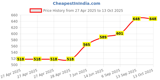industrybuying.com Infineon DC/DC CONV, BUCK, 1.5MHZ, 125DEG C, IR38363MTRPBFAUMA1 infineon Price History Graph from 27 Apr 2025 to 13 Oct 2025