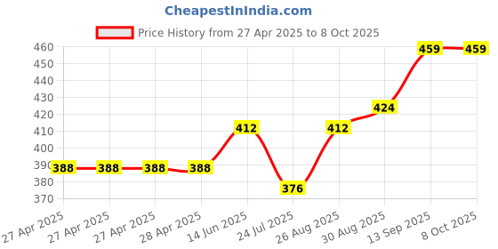 industrybuying.com Infineon DC/DC CONV, SYNC BUCK, 1.5MHZ, 125DEG C, IR38060MTRPBF infineon Price History Graph from 27 Apr 2025 to 7 Oct 2025