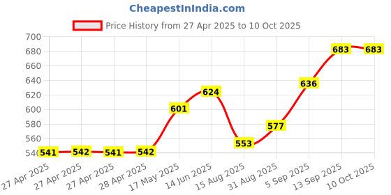 industrybuying.com Infineon DC/DC CONV, SYNC BUCK, 1.5MHZ, 125DEG C, IR38163MTRPBFAUMA1 infineon Price History Graph from 27 Apr 2025 to 9 Oct 2025