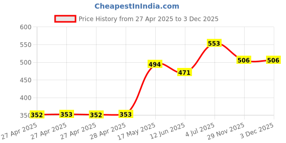 industrybuying.com Infineon DC/DC CONV, SYNC BUCK, 1.5MHZ, 125DEG C, IR38164MTRPBFAUMA1 infineon Price History Graph from 27 Apr 2025 to 2 Dec 2025
