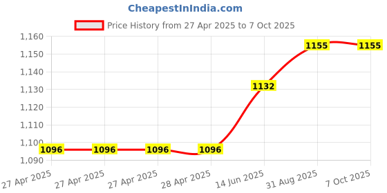 industrybuying.com Infineon DC/DC CONVERTER, BUCK, 370KHZ, SOIC-8, IFX91041EJVXUMA1 (Pack of 5) infineon Price History Graph from 27 Apr 2025 to 7 Oct 2025