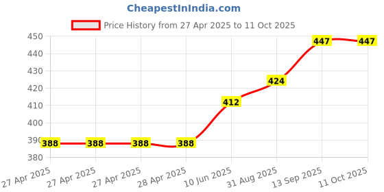 industrybuying.com Infineon DC/DC CONVERTER, TLE8366EV50XUMA1 infineon Price History Graph from 27 Apr 2025 to 11 Oct 2025