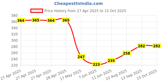 industrybuying.com Infineon DC/DC CONVERTER, TLE83862ELXUMA1 infineon Price History Graph from 27 Apr 2025 to 15 Oct 2025