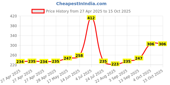 industrybuying.com Infineon DC/DC CONVERTER, TLF51801ELVXUMA1 infineon Price History Graph from 27 Apr 2025 to 14 Oct 2025