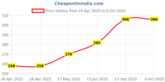 industrybuying.com Infineon DC/DC CTRL, HALF BRIDGE, 12-18V, NSOIC-8, IRS27952STRPBF infineon Price History Graph from 26 Apr 2025 to 8 Oct 2025