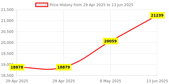 industrybuying.com Infineon DEBUGGER, MCU, AURIX/TRICORE/XMC/XC/XE, KITMINIWIGGLER3USBTOBO1 infineon Price History Graph from 29 Apr 2025 to 13 Jun 2025