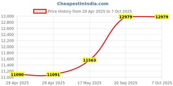 industrybuying.com Infineon DEBUGGER PROBE, ARM CORTEX-M4, KITXMCLINKSEGGERV1TOBO1 infineon Price History Graph from 29 Apr 2025 to 7 Oct 2025