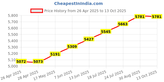 industrybuying.com Infineon DEMO BOARD, BLDC MOTOR DRIVER, BLDCSHIELDIFX007TTOBO1 infineon Price History Graph from 26 Apr 2025 to 13 Oct 2025