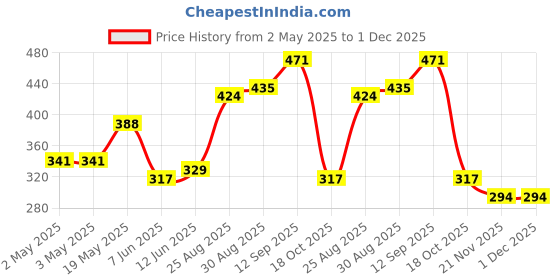 industrybuying.com Infineon DIGITAL AUDIO DRIVER, NSOIC-16, IRS20957STRPBF infineon Price History Graph from 2 May 2025 to 30 Nov 2025