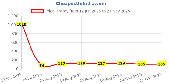 industrybuying.com Infineon DIGITAL TRANS, 50V, 10K/10K, SOT-23-3, BCR533E6327HTSA1 (Pack of 5) infineon Price History Graph from 12 Jun 2025 to 21 Nov 2025
