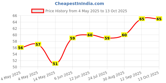 industrybuying.com Infineon DIMMING CONTROLLER IC, 0-10V, SOT-23-6, CDM10VXTSA1 infineon Price History Graph from 4 May 2025 to 13 Oct 2025