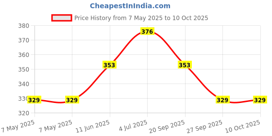 industrybuying.com Infineon DIODE, 600V, 120A, TO247-3, IDW75E60FKSA1 infineon Price History Graph from 7 May 2025 to 10 Oct 2025