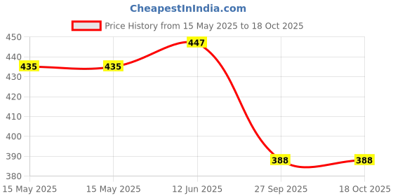industrybuying.com Infineon DIODE, 600V, 150A, TO247-3, IDW100E60FKSA1 infineon Price History Graph from 15 May 2025 to 18 Oct 2025