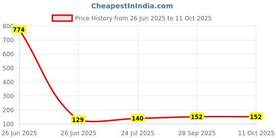 industrybuying.com INFINEON Diode, 650V, 15A, To220-2, IDV15E65D2XKSA1 infineon Price History Graph from 26 Jun 2025 to 10 Oct 2025
