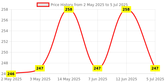 industrybuying.com Infineon DIODE, ESD ARRAY, 5.3V, TSLP-3-7, ESD5V3U2U03LRHE6327XTMA1 (Pack of 5) infineon Price History Graph from 2 May 2025 to 5 Jul 2025
