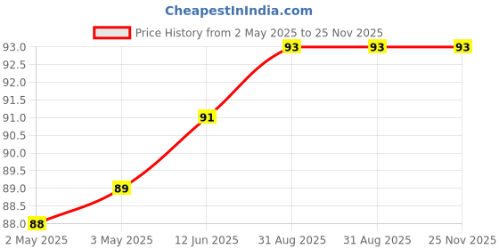 industrybuying.com Infineon DIODE, ESD PROTECTION, 14V, TSLP-2-19, ESD217B102ELE6327XTMA1 (Pack of 5) infineon Price History Graph from 2 May 2025 to 24 Nov 2025