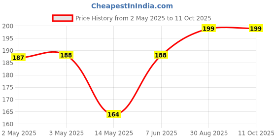 industrybuying.com Infineon DIODE, ESD PROTECTION, 18.5V, TSLP-2-20, ESD110B102ELE6327XTMA1 (Pack of 5) infineon Price History Graph from 2 May 2025 to 10 Oct 2025