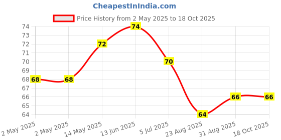 industrybuying.com Infineon DIODE, ESD PROTECTION, 18V, WLL-2-1, ESD128B1W0201E6327XTSA1 (Pack of 5) infineon Price History Graph from 2 May 2025 to 17 Oct 2025