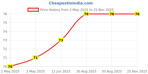 industrybuying.com Infineon DIODE, ESD PROTECTION, 18V/13V, WLL-2-2, ESD129B1W01005E6327XTSA1 (Pack of 5) infineon Price History Graph from 2 May 2025 to 25 Nov 2025