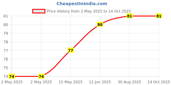 industrybuying.com Infineon DIODE, ESD PROTECTION, 22V, 0201, ESD239B1W0201E6327XTSA1 (Pack of 5) infineon Price History Graph from 2 May 2025 to 14 Oct 2025