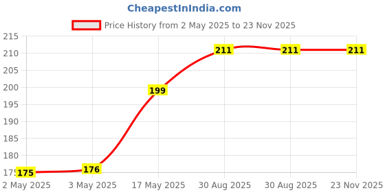 industrybuying.com Infineon DIODE, ESD PROTECTION, 3.3V, TSLP-2-19, ESD208B102ELE6327XTMA1 (Pack of 5) infineon Price History Graph from 2 May 2025 to 23 Nov 2025