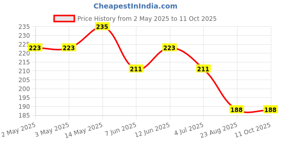 industrybuying.com Infineon DIODE, ESD PROTECTION, 3.6V, TSSLP-2-4, ESD113B102ELSE6327XTSA1 (Pack of 5) infineon Price History Graph from 2 May 2025 to 11 Oct 2025